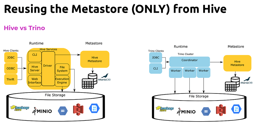 Cloudera storage with a Hive or impala connector via jdbc - Trino ...