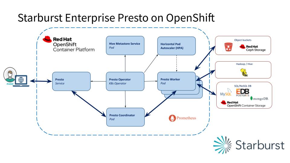 Staburst Enterprise Presto on OpenShift