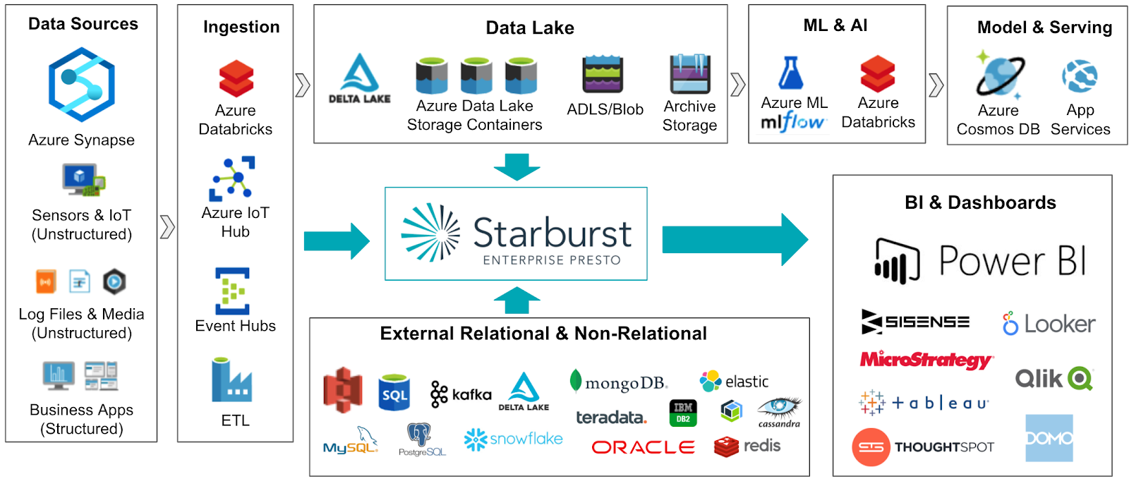 Starburst Enterprise for Presto - Azure Architecture