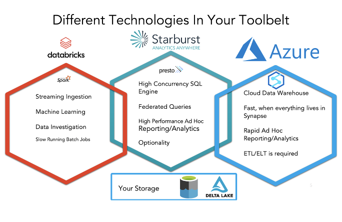 Starburst Enterprise for Presto - Databricks and Azure in a Diagram