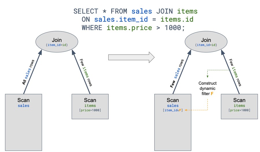 Dynamic Filtering