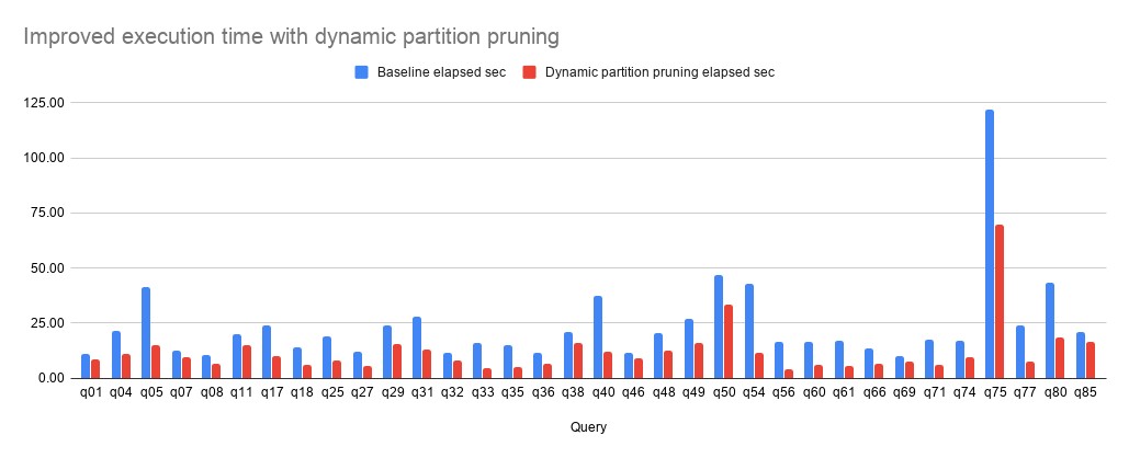 Improved Execution Time Graph