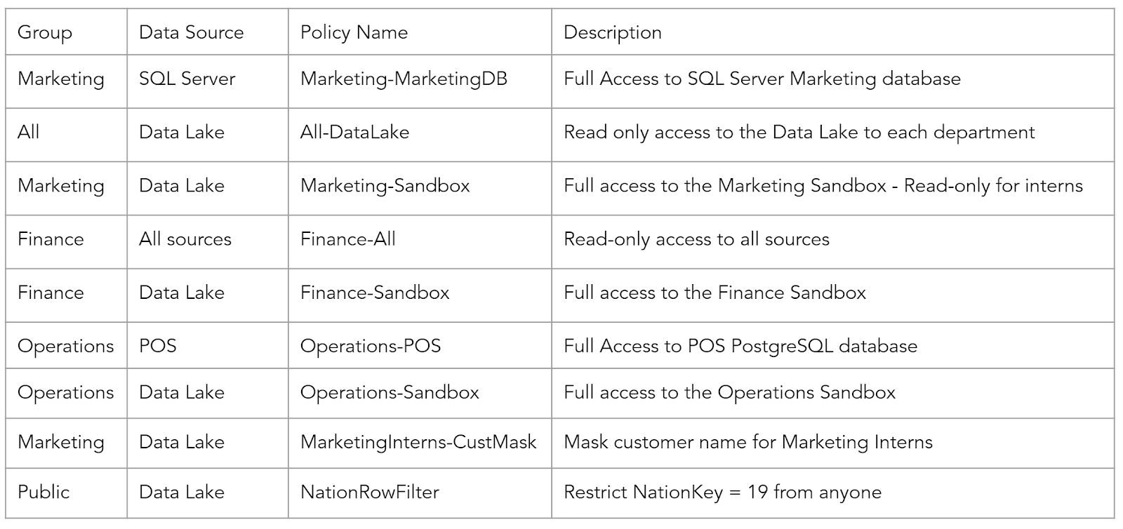 Policies Department Table