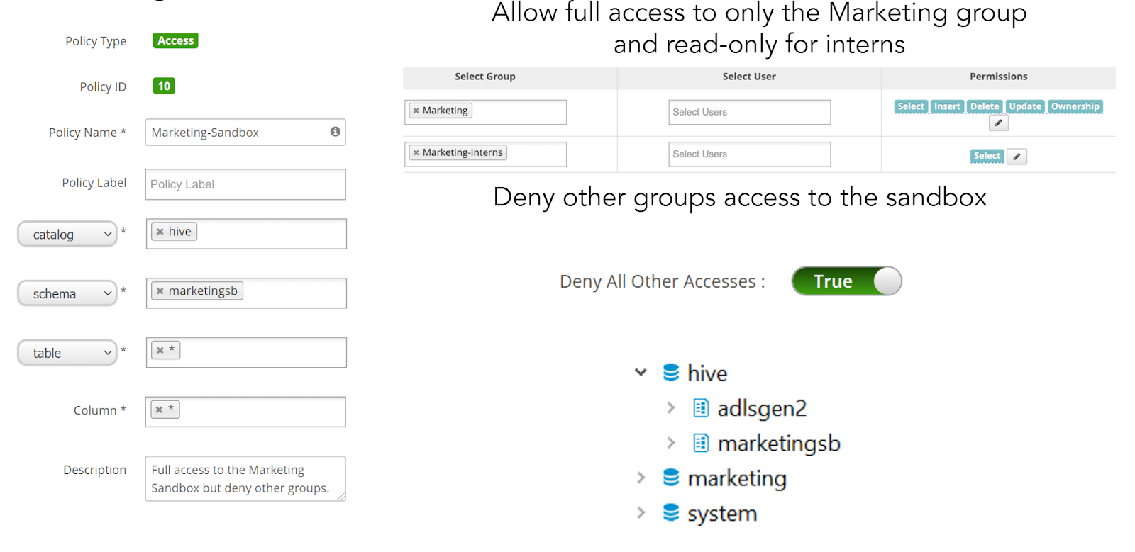 In the image, the policy allows full access to the “marketingsb” schema in the data lake, read-only to marketing interns and denies all others from accessing it: