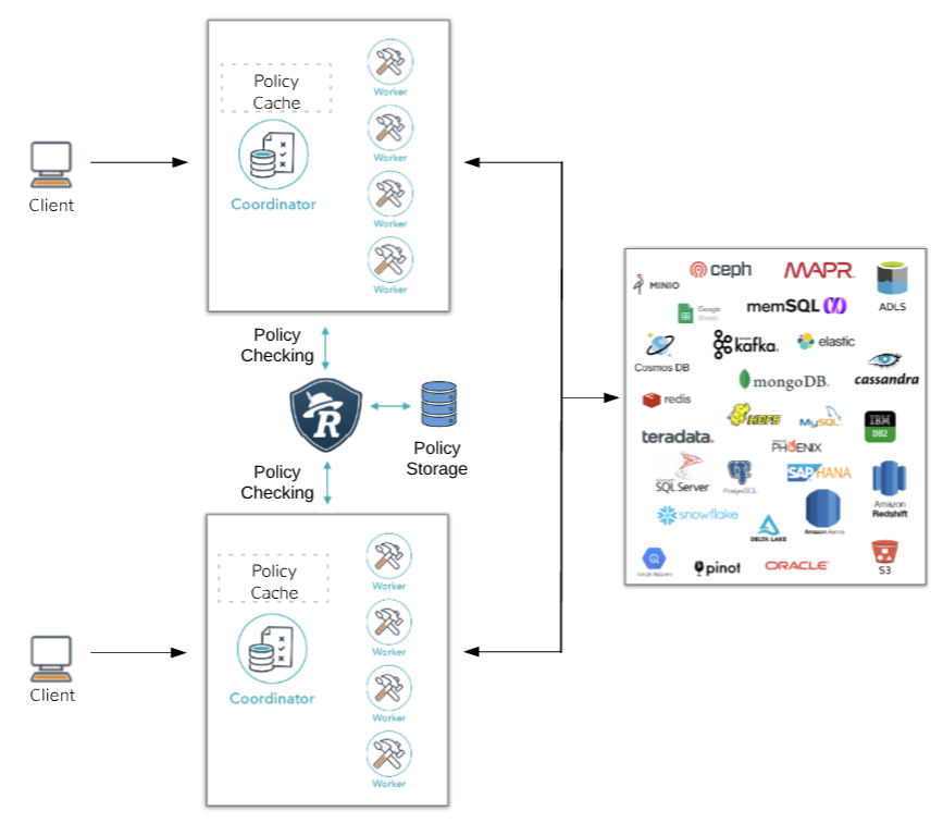 Starburst Clusters Configured for Global Access Control