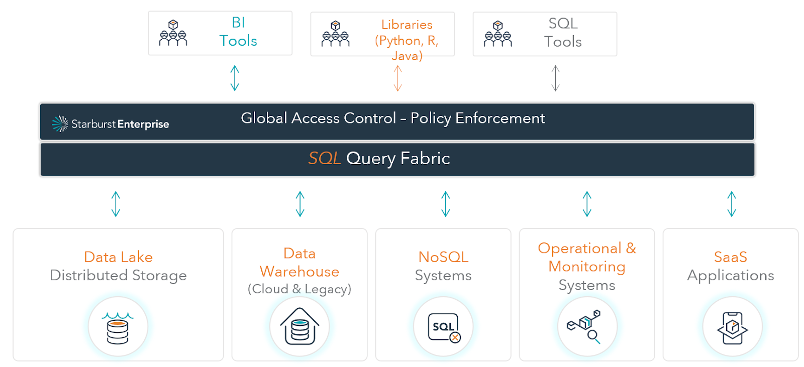 Starburst Enterprise Global Access Control Policies