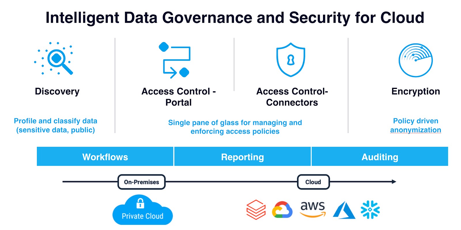 Intelligent Data Governance and Security for Cloud