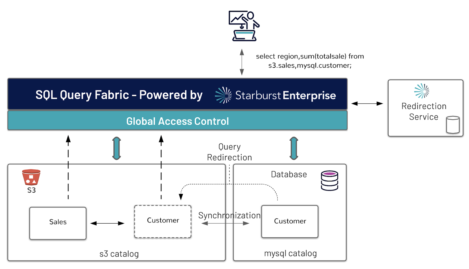 SQL Query Fabris Starburst Enterprise