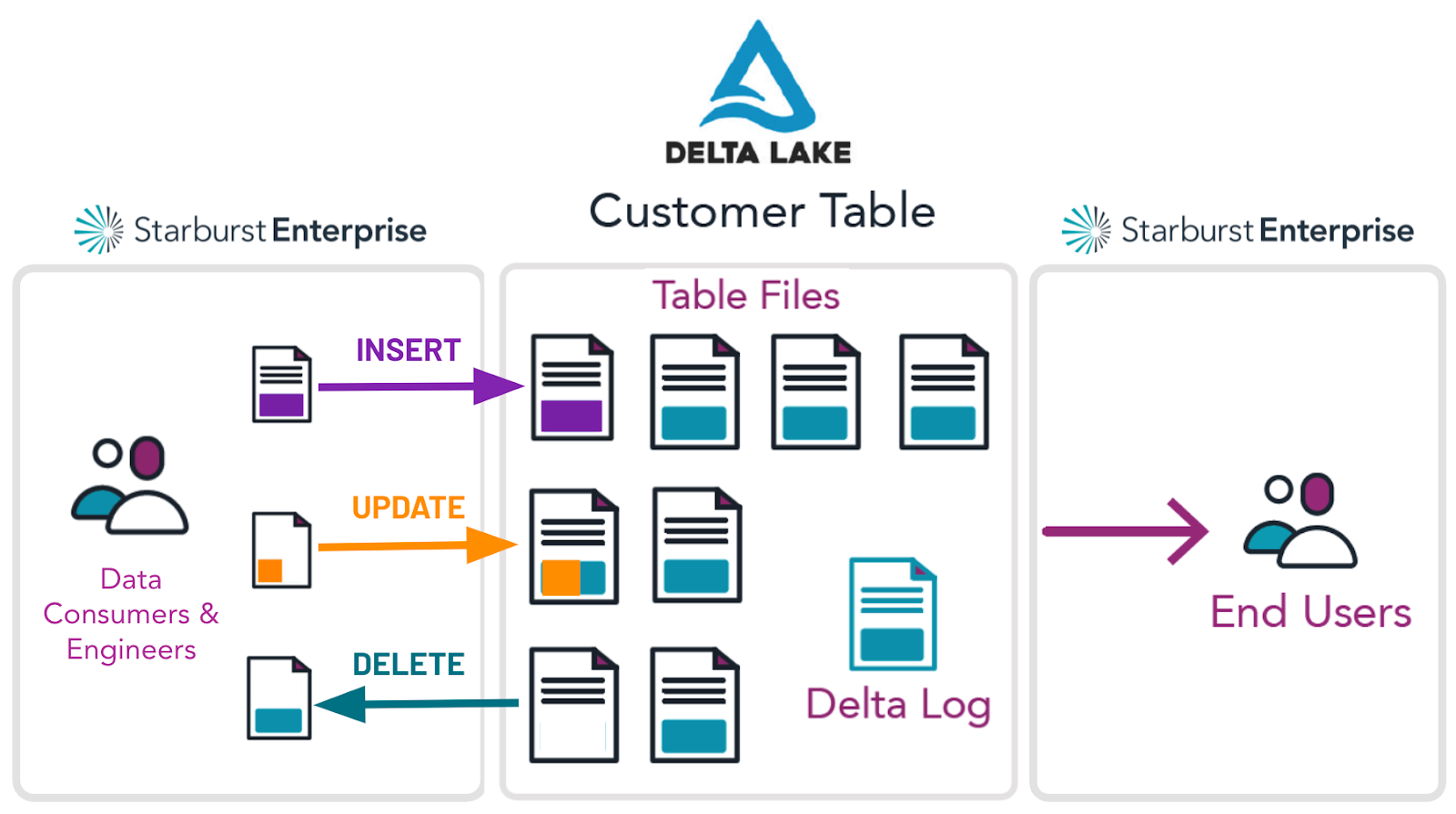 Support for write operations on Delta Lake