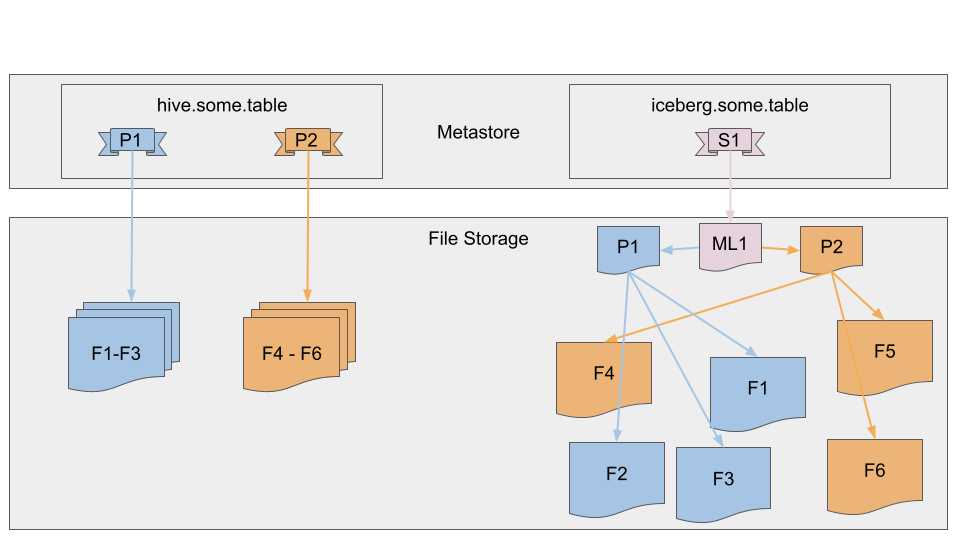 Hive & Iceberg Diagram - Metastore