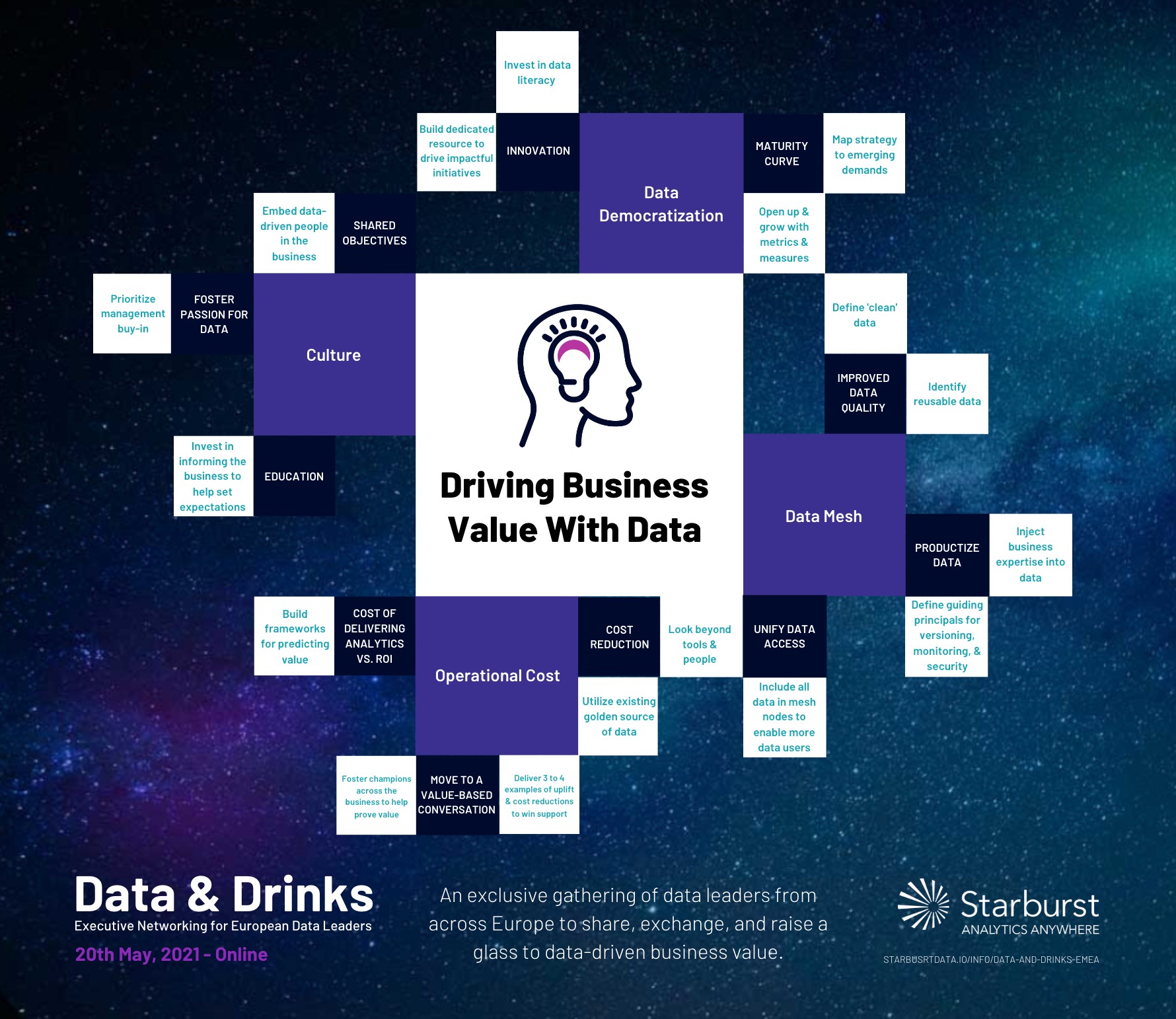 Driving Business Value with Data Diagram