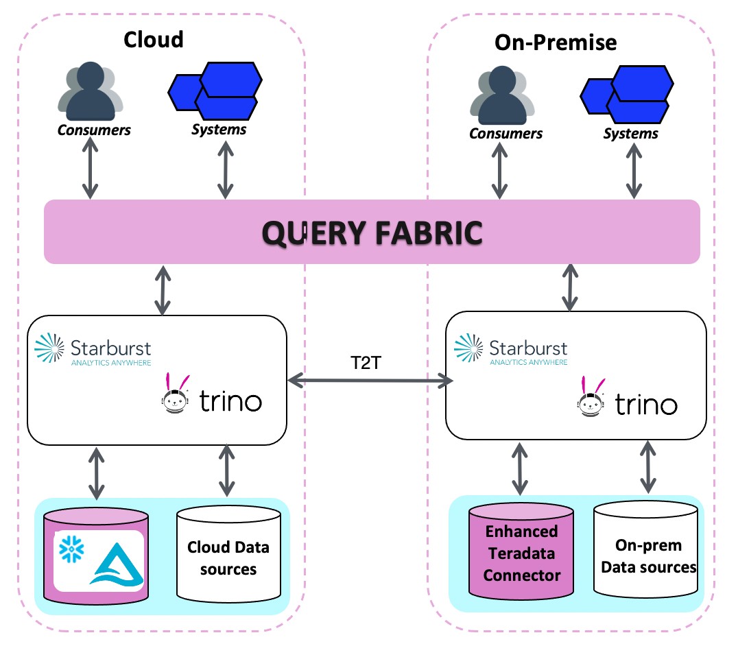 Query Federation used to help Comcast