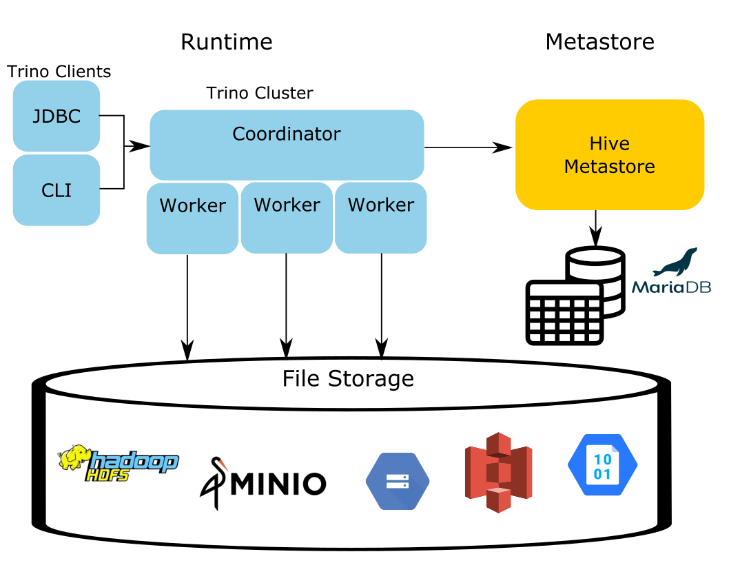 Iceberg metadata diagram of runtime, metastore and file storage