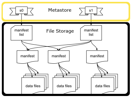 Iceberg tree structure