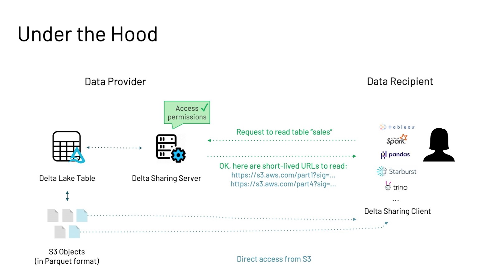 Data Analysis - Under the Hood Diagram