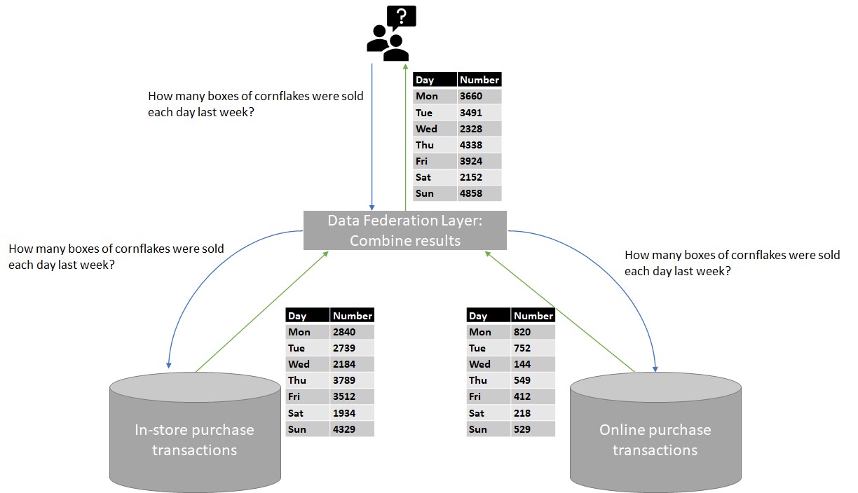 Data Federation Layer