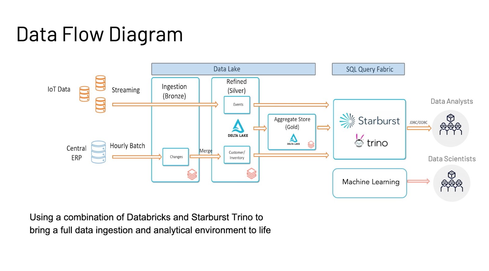 Data Flow Diagram