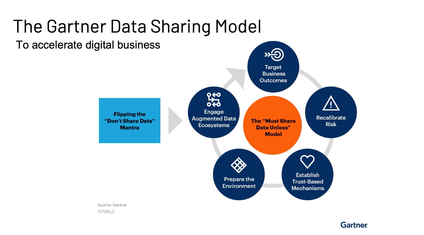 Gartner Data Sharing Model