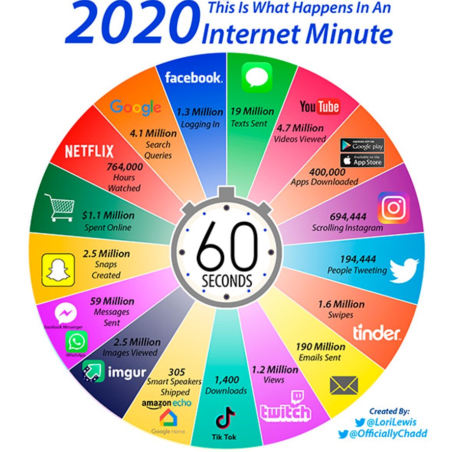 Wheel displaying what happens in an internet minute