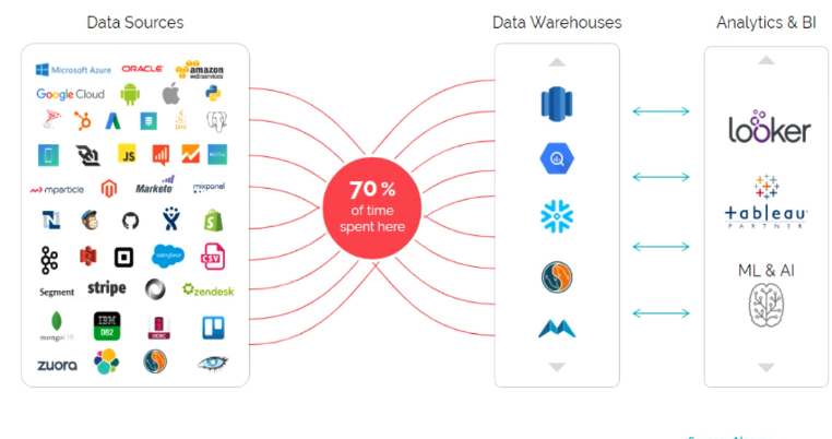 Data Sources, Data Warehouses, and Analytics & BI