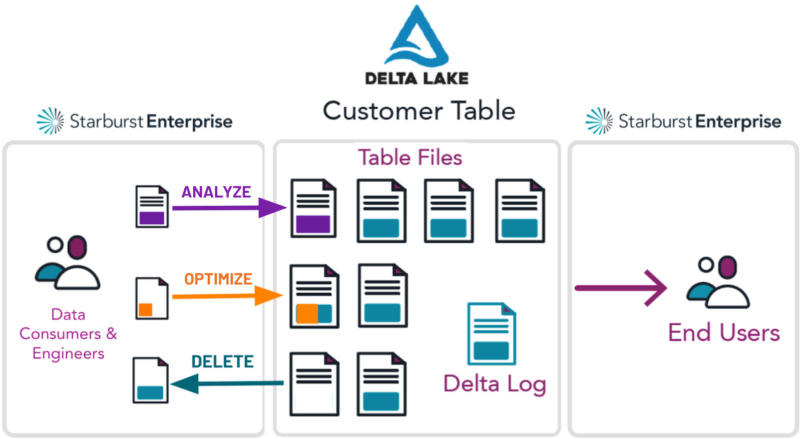 Delta Lake Performance Optimization