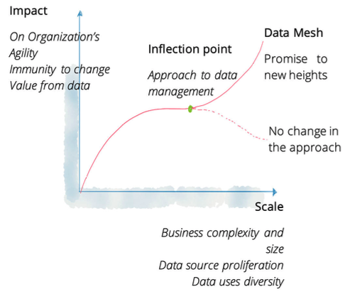 Chart of Impact, Scale, Data Mesh and Inflection Point