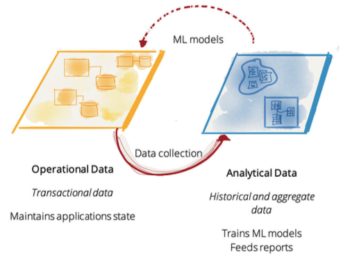 ML models, Data Collection, with Operational Data and Analytical Data