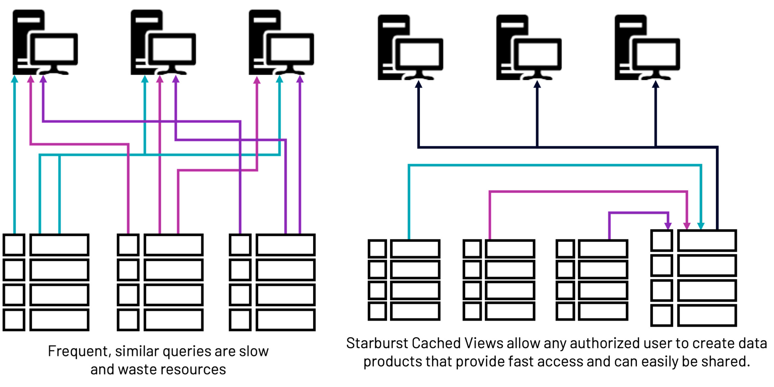 Starburst Cache Views