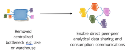 peer to peer data collaboration diagram