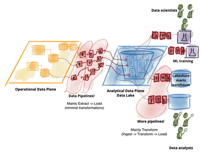 Data Lake Architecture