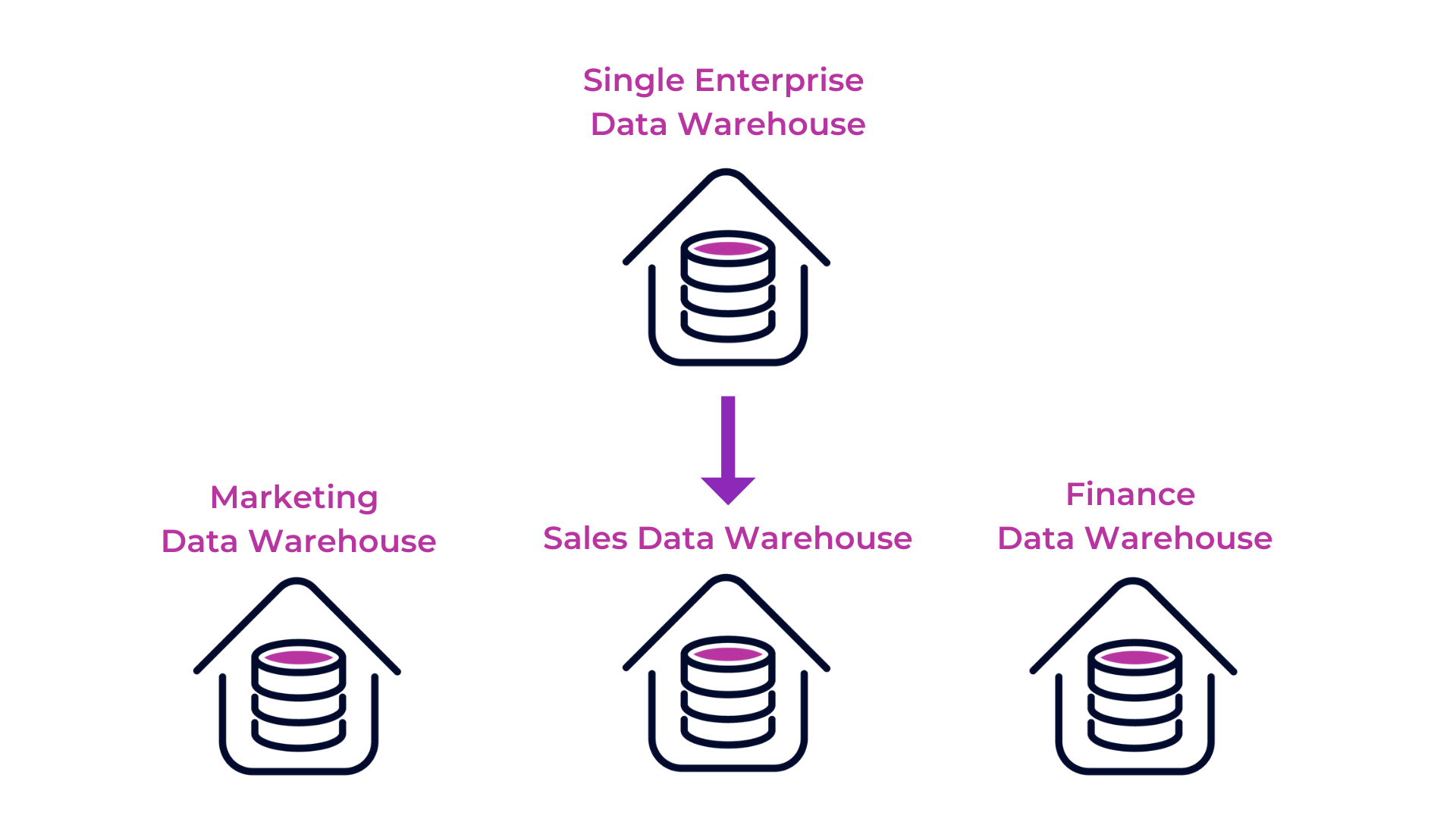 Single Enterprise Data Warehouse to Multiple Data Warehouses - Diagram
