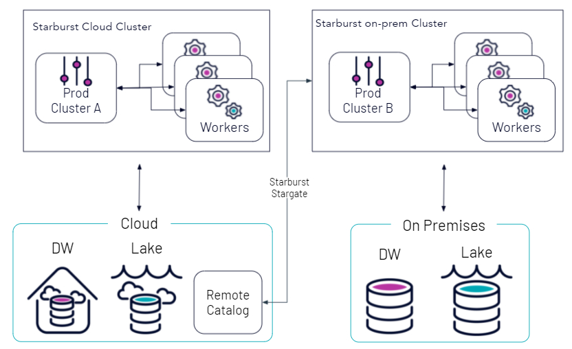 Starburst On Prem and Cloud Clusters