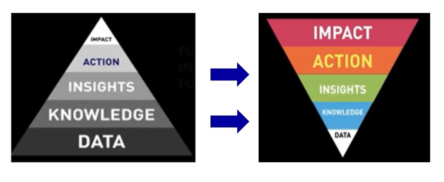 Value Focused Analytics Apprach