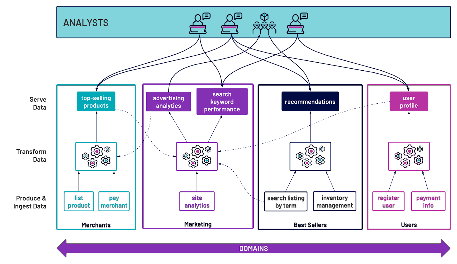 Data Mesh Domainoriented Ownership & Architecture