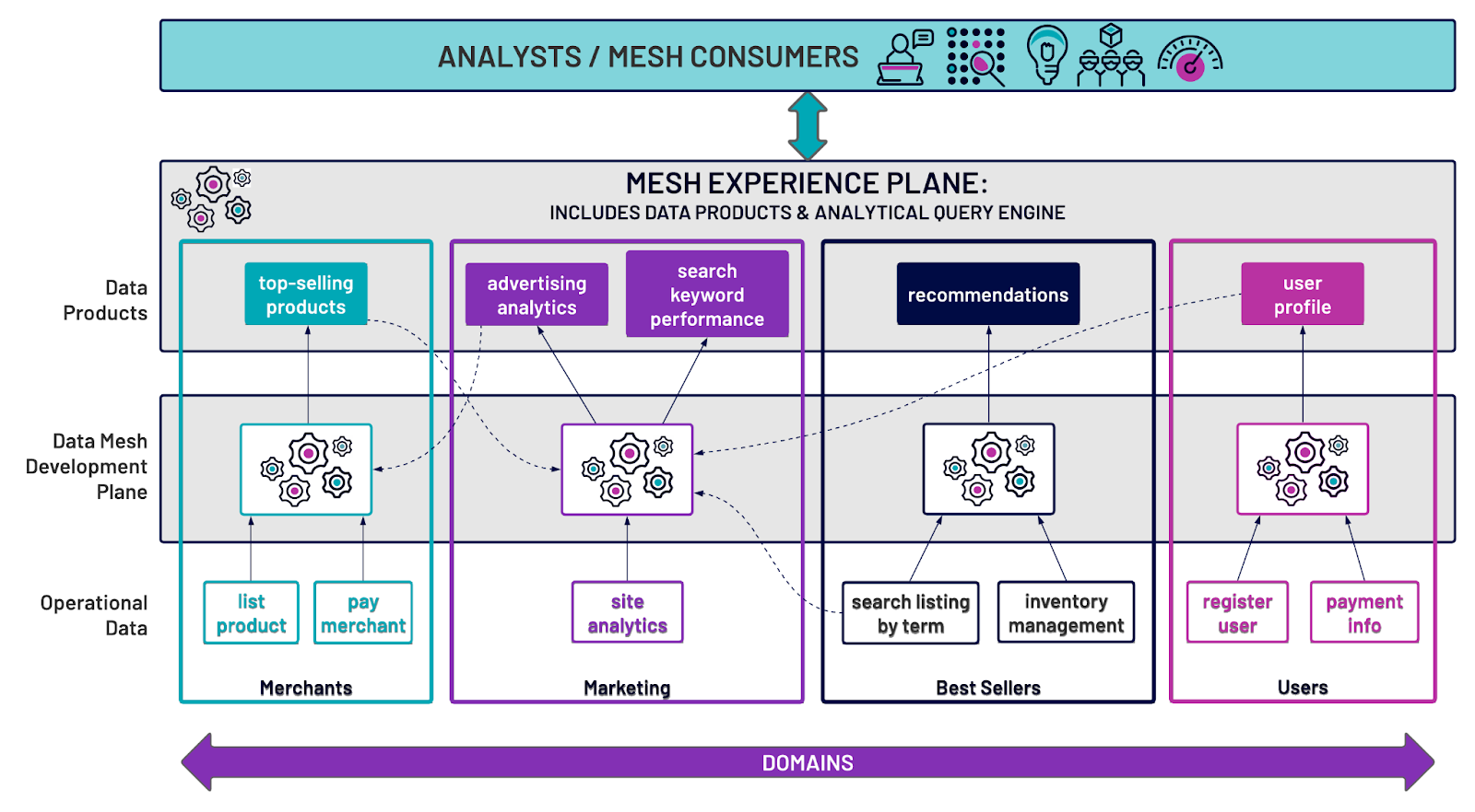 Data Mesh Data as a Product, Data Products architecture