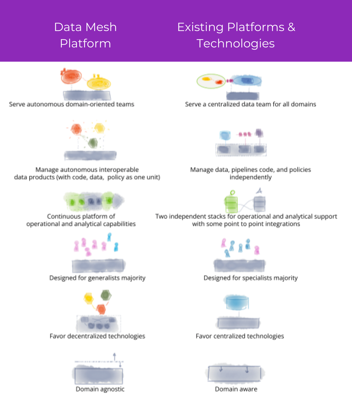 Data Mesh Platform vs Existing Platforms & Technologies