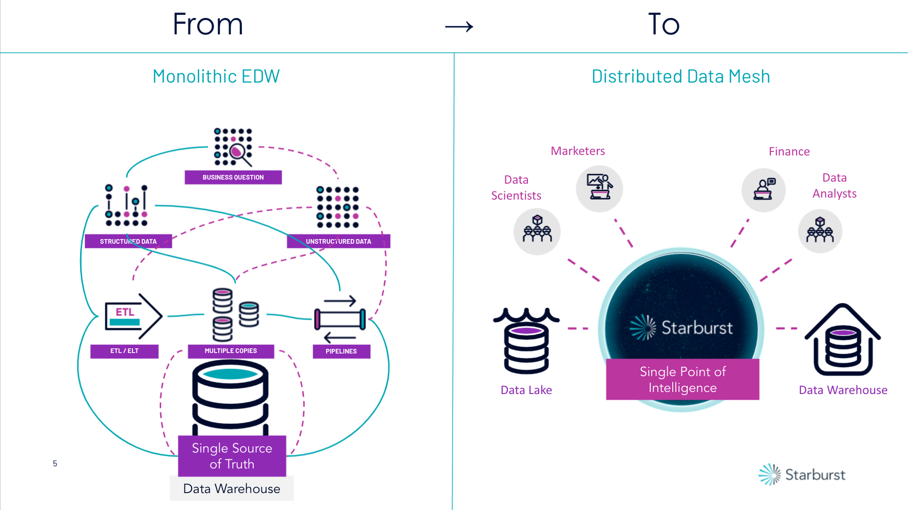 Monolithis EDW to Distributed Data Mesh