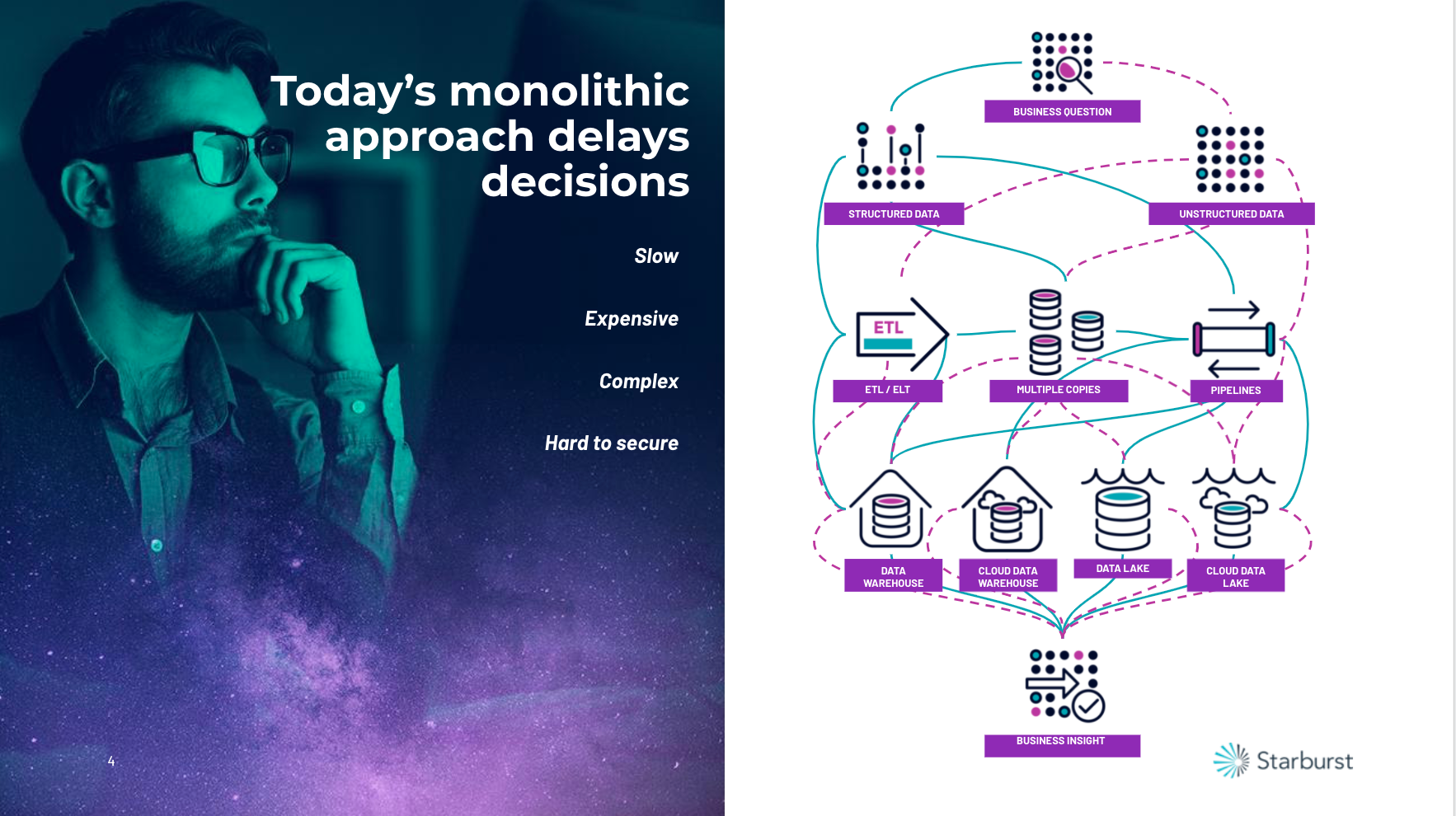 Todays Monolithic Approach Delays Decisions