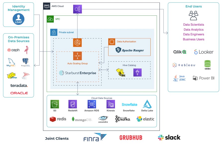 Starburst on AWS