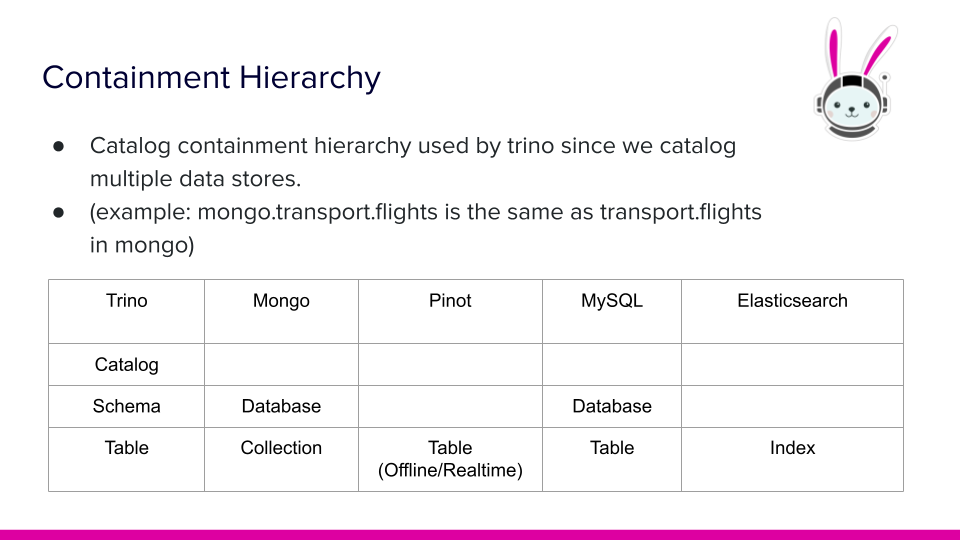 Table displaying Containment Hierarchy