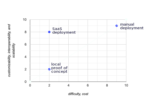 Chart displaying the comparison of customizability, interoperability, scalability, difficulty and cost on SaaS deployment, manual deployment and local proof of concept.