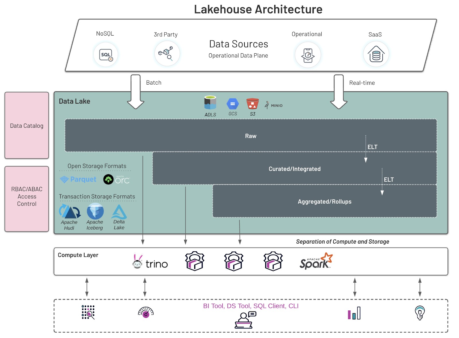 Lakehouse Architecture