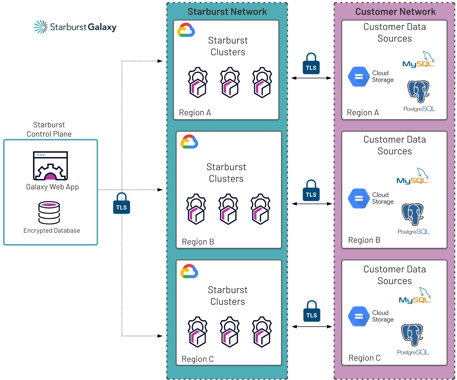 Starburst-Galaxy-on-Google Cloud