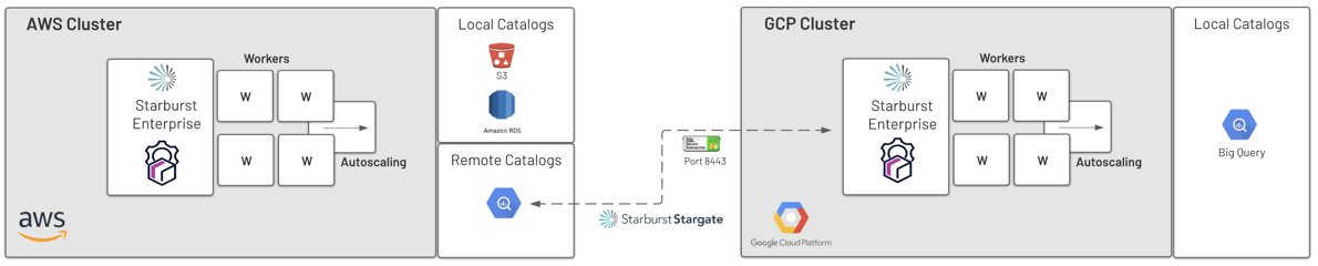 Starburst-Stargate - Cluster Diagram