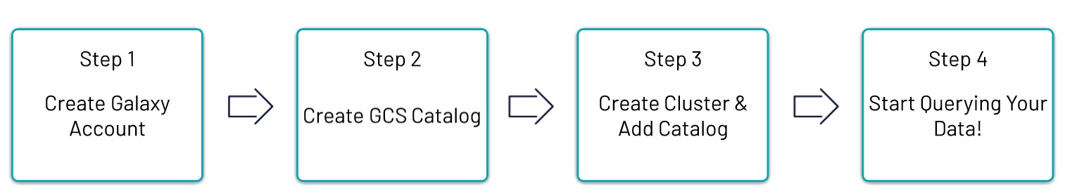 Steps to get Starburst Galaxy on Google Cloud