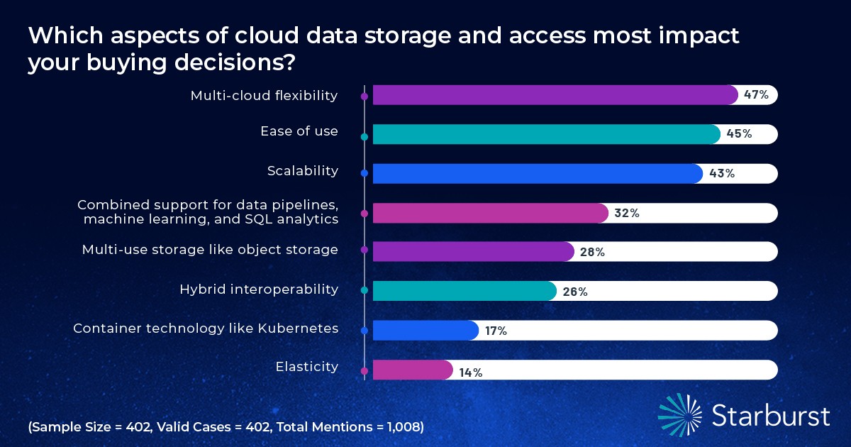 Aspects of Data Cloud Storage chart