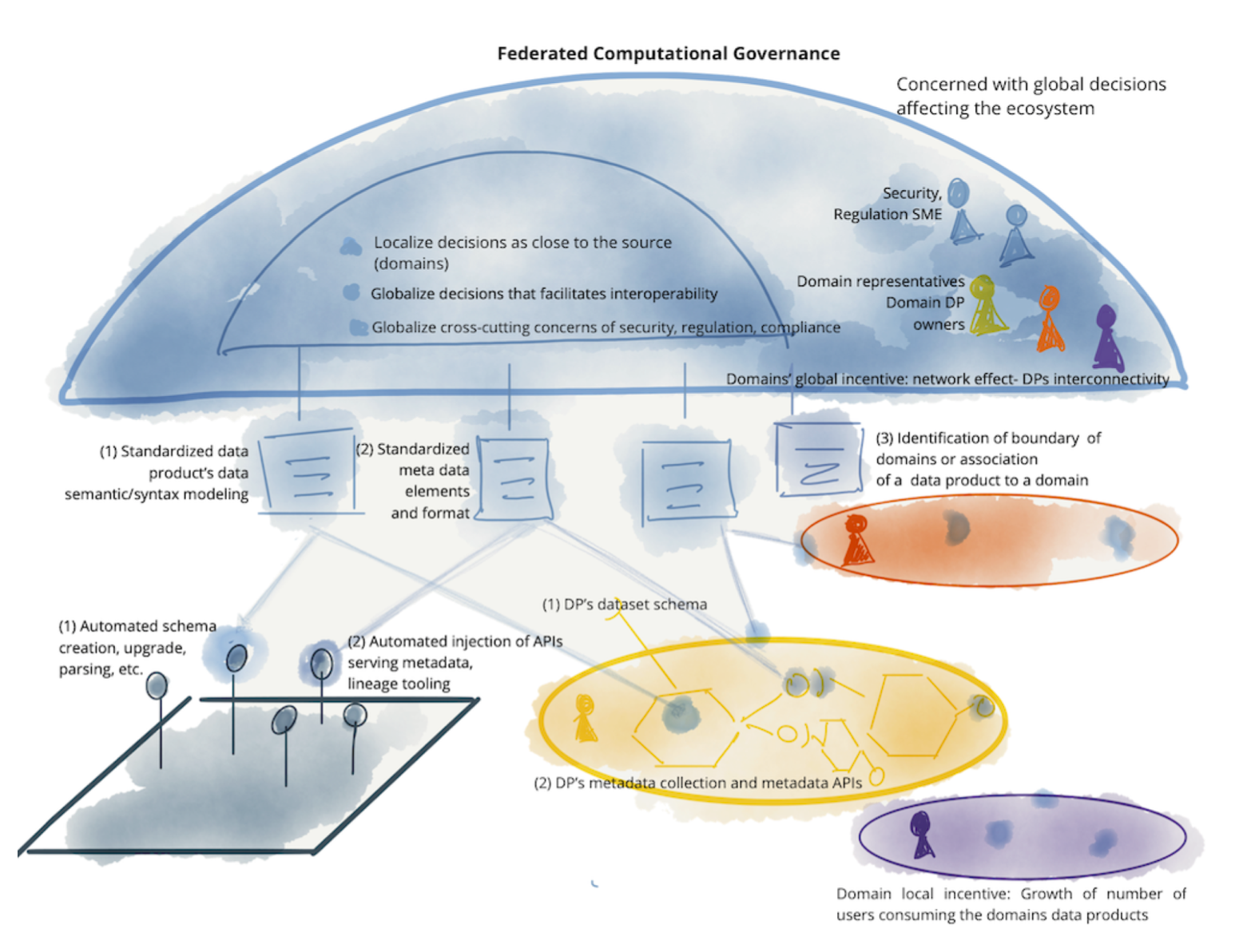 Federated Computational Governance