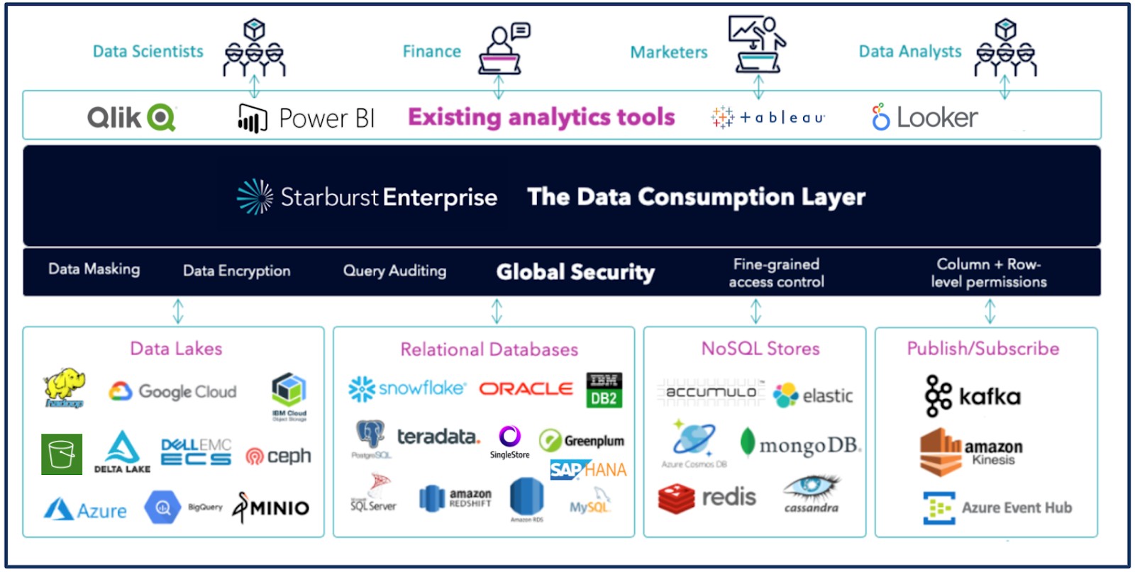 Starburst Enterprise - How Starburst can help