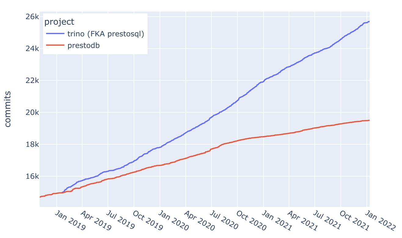 Project - Trino - PrestoDB Chart