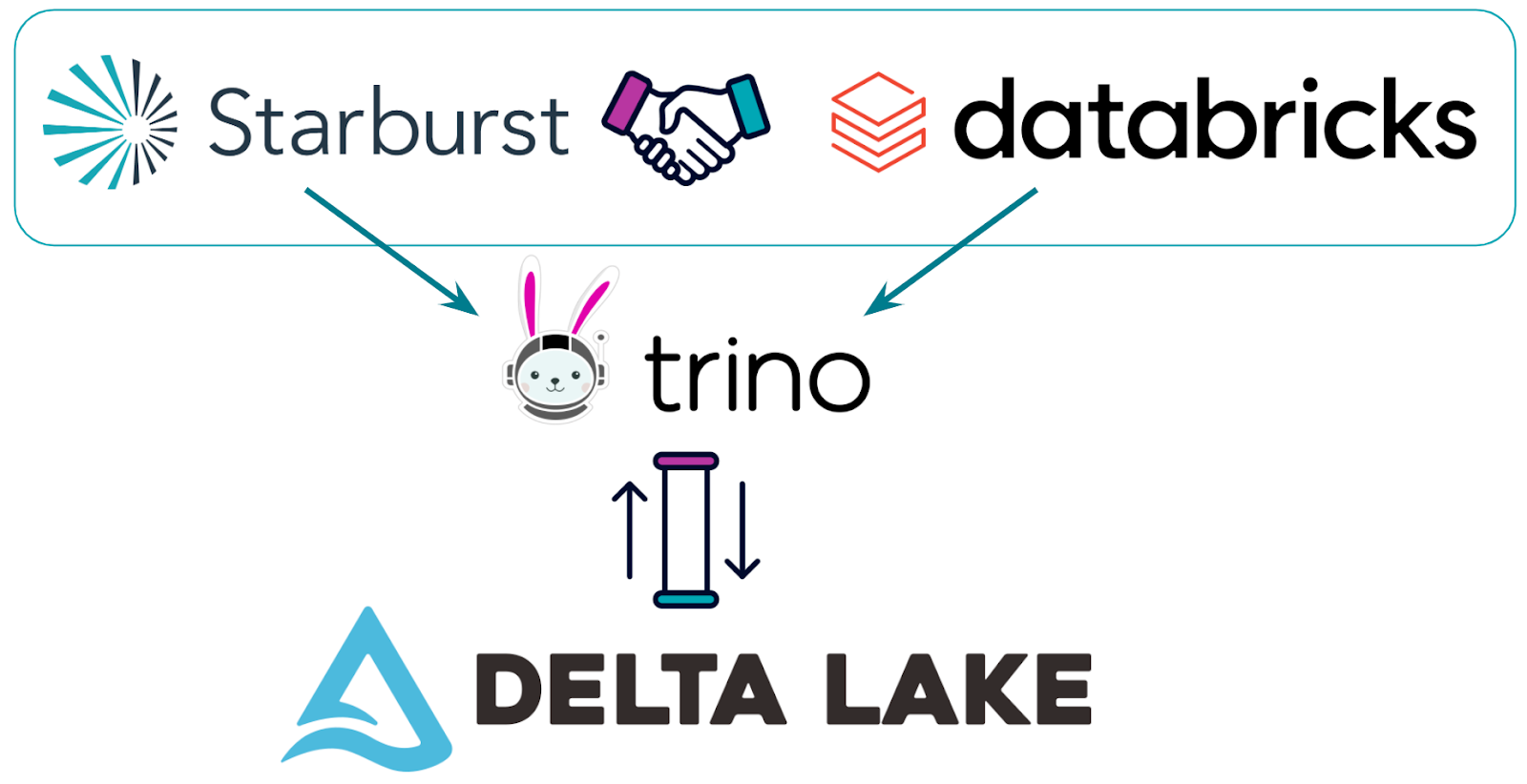 Starburst and Data Lake Data Lake Connector Diagram